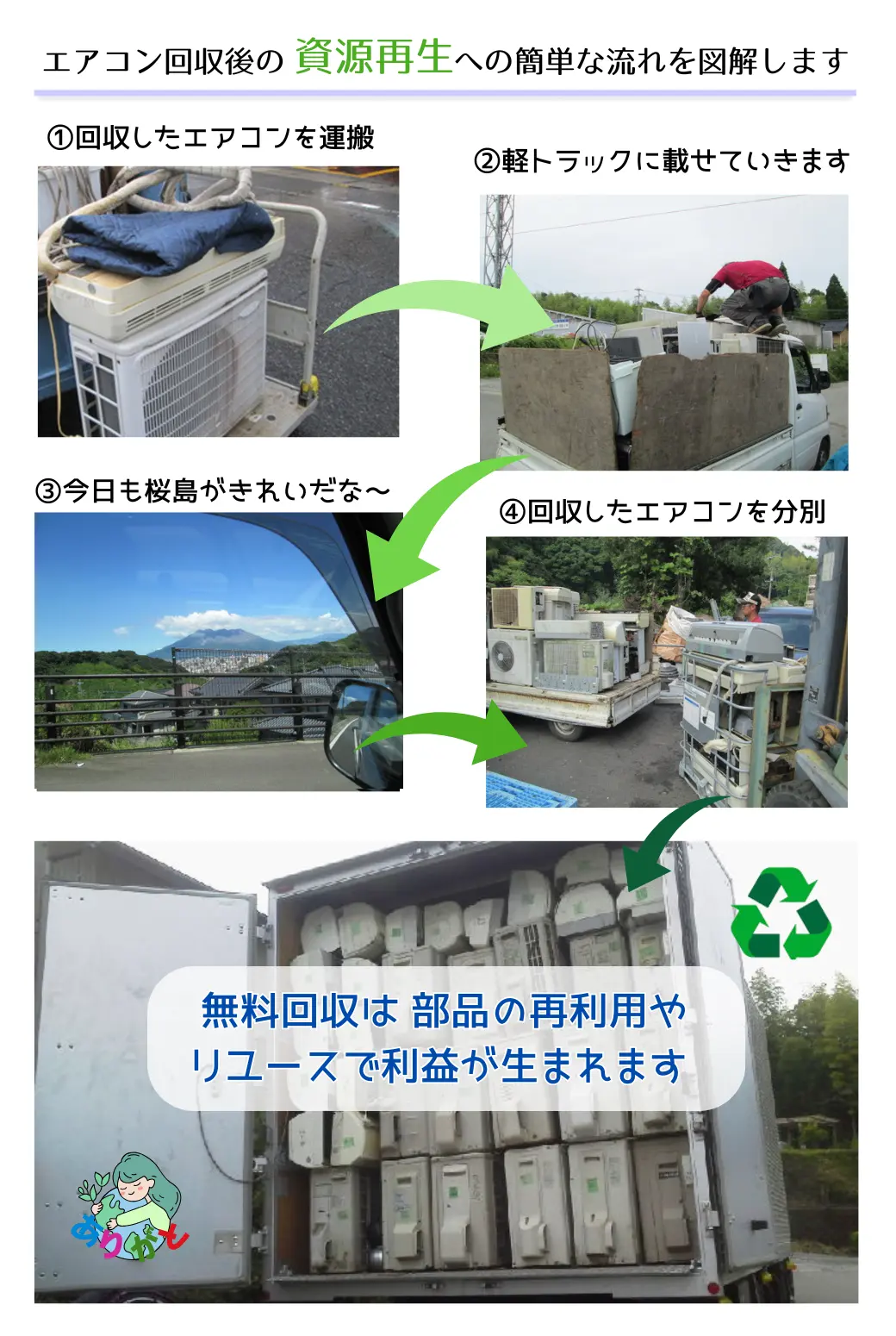 エアコン回収後のSDGSな簡単な流れを図解します。①回収したエアコンを運搬②軽トラックに載せていきます③今日も桜島がきれいだな～④回収したエアコンを分別。貿易に出して 海外で まだまだきばってもらっど！